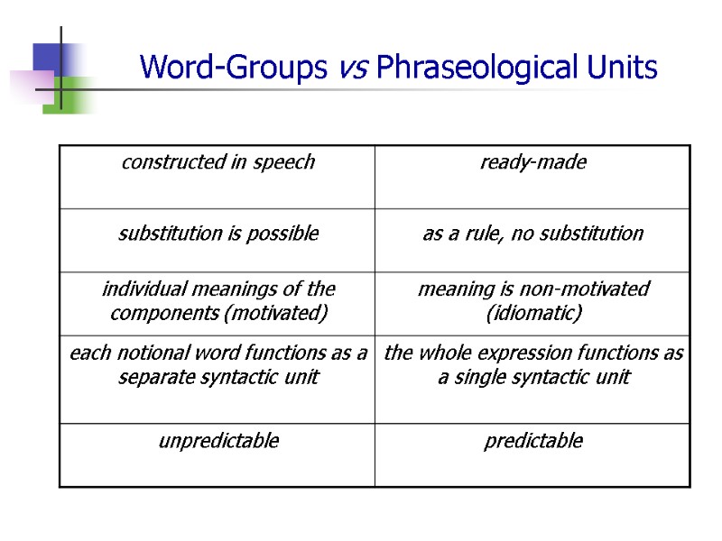 Word-Groups vs Phraseological Units